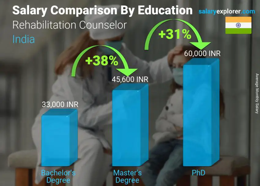 Salary comparison by education level monthly India Rehabilitation Counselor