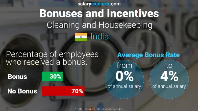 Annual Salary Bonus Rate India Cleaning and Housekeeping