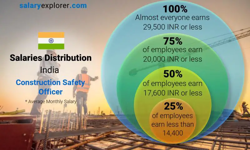 Median and salary distribution India Construction Safety Officer monthly