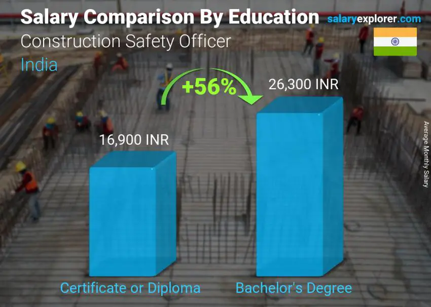 Salary comparison by education level monthly India Construction Safety Officer