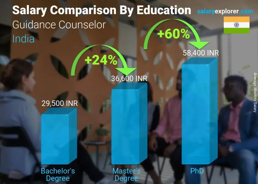 Salary comparison by education level monthly India Guidance Counselor