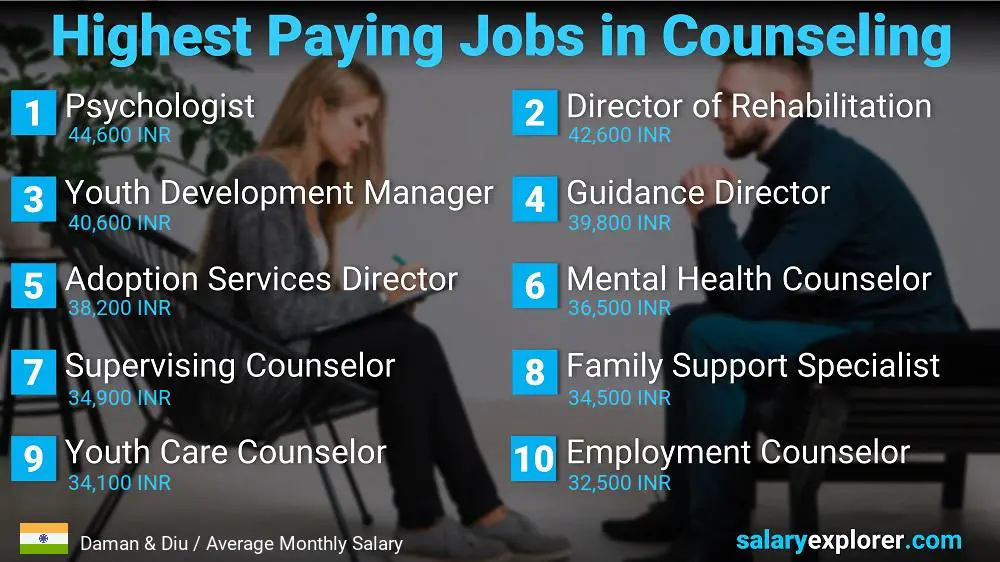 Highest Paid Professions in Counseling - Daman & Diu