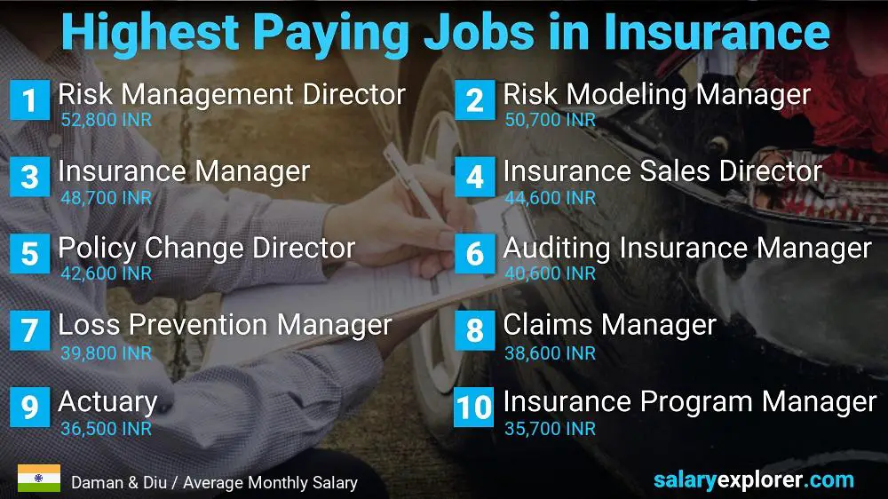 Highest Paying Jobs in Insurance - Daman & Diu