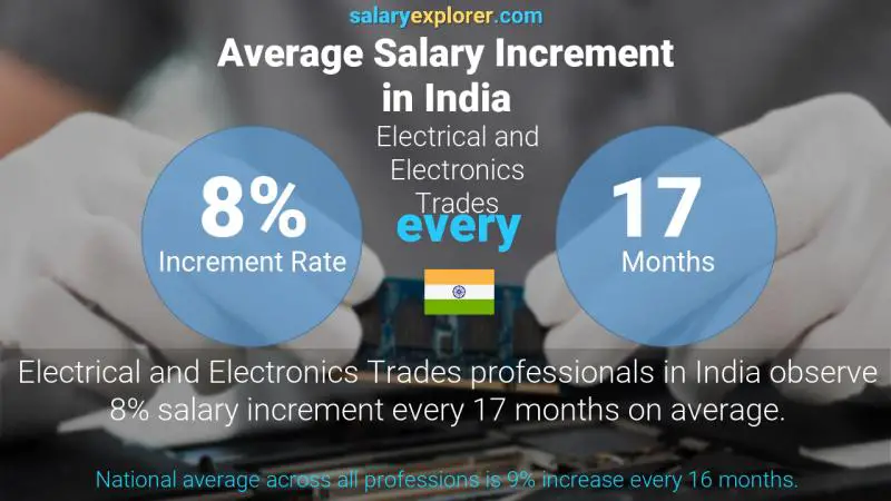 Annual Salary Increment Rate India Electrical and Electronics Trades