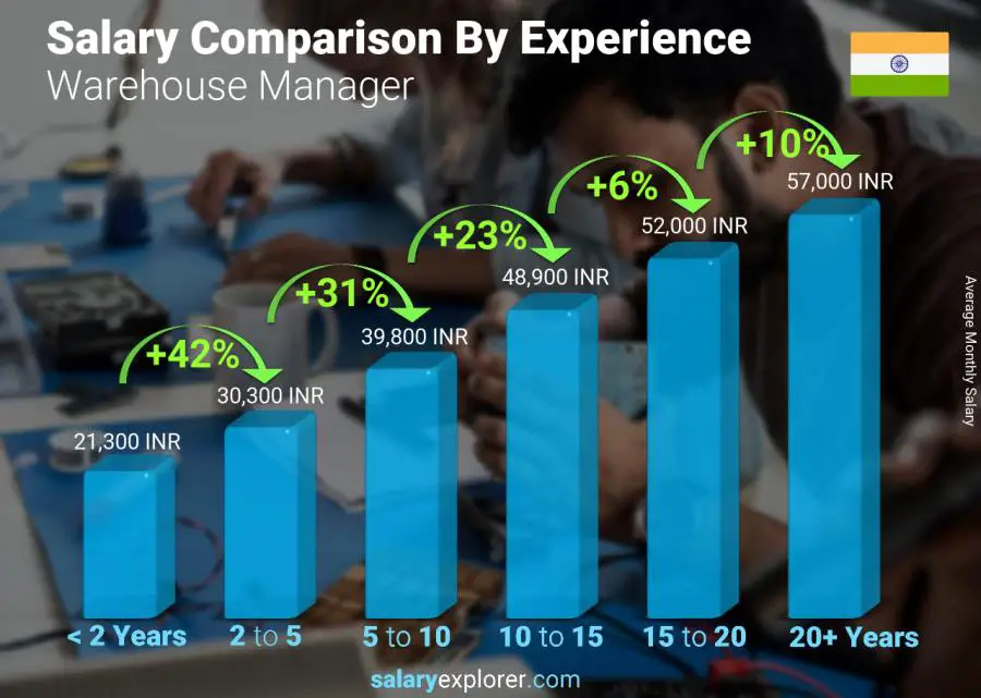 Salary comparison by years of experience monthly India Warehouse Manager Salary comparison by years of experience monthly India Warehouse Manager