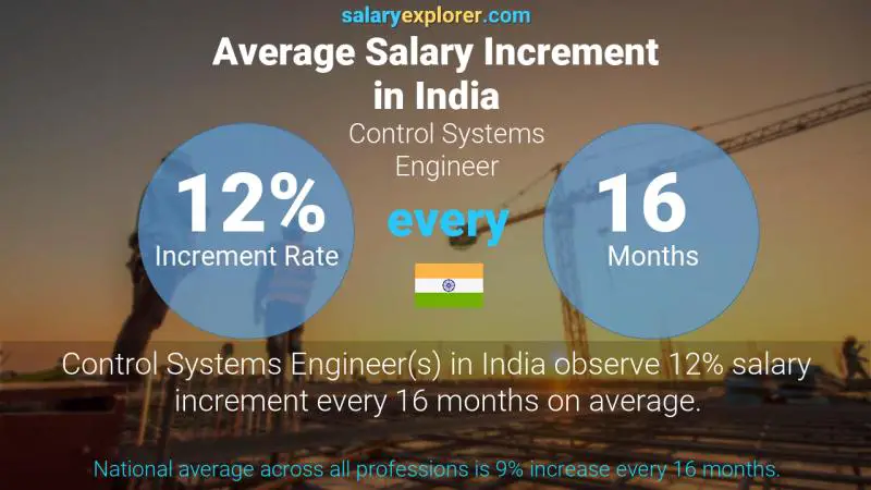Annual Salary Increment Rate India Control Systems Engineer