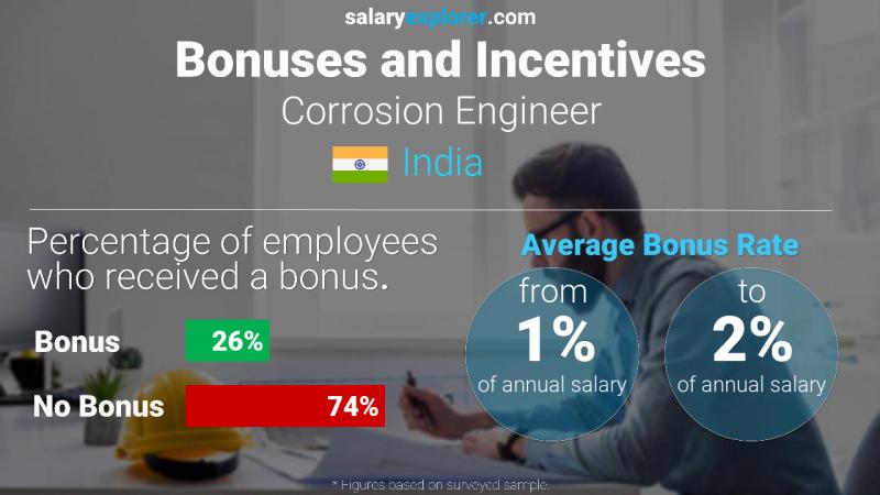 Annual Salary Bonus Rate India Corrosion Engineer