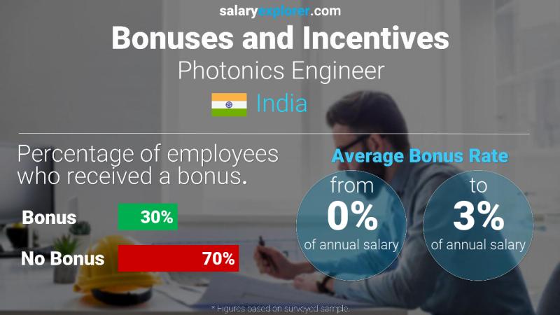 Annual Salary Bonus Rate India Photonics Engineer