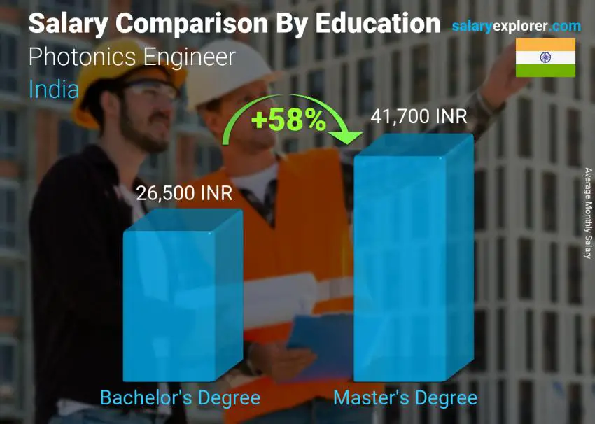 Salary comparison by education level monthly India Photonics Engineer