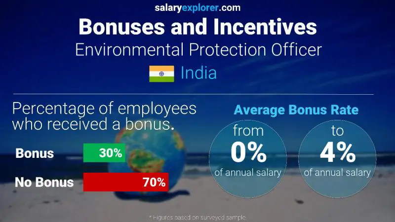 Annual Salary Bonus Rate India Environmental Protection Officer