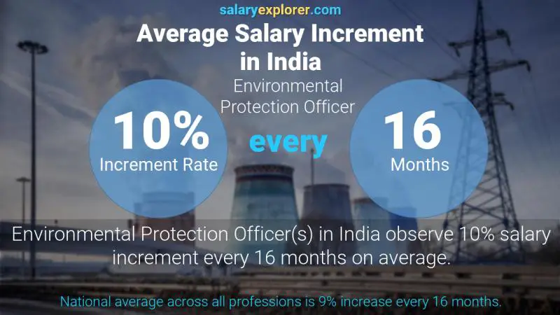 Annual Salary Increment Rate India Environmental Protection Officer