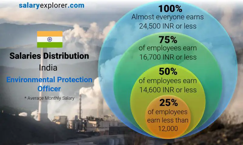 Median and salary distribution India Environmental Protection Officer monthly