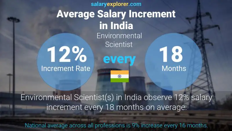 Annual Salary Increment Rate India Environmental Scientist