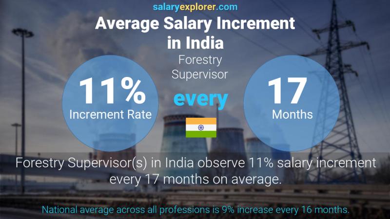 Annual Salary Increment Rate India Forestry Supervisor