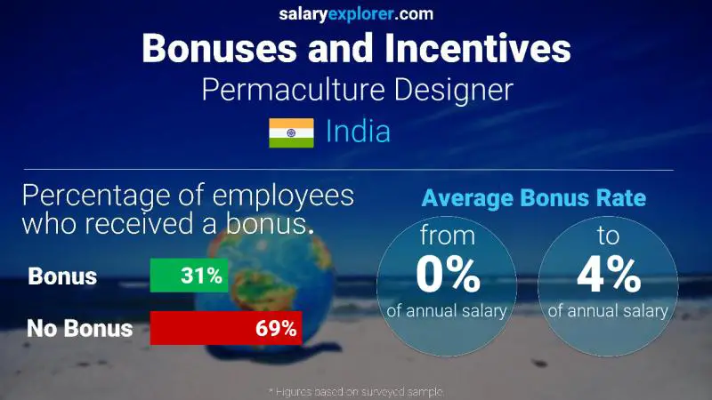 Annual Salary Bonus Rate India Permaculture Designer