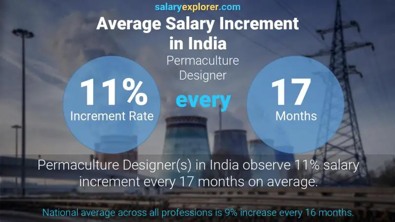 Annual Salary Increment Rate India Permaculture Designer