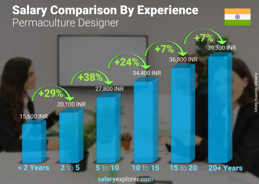 Salary comparison by years of experience monthly India Permaculture Designer