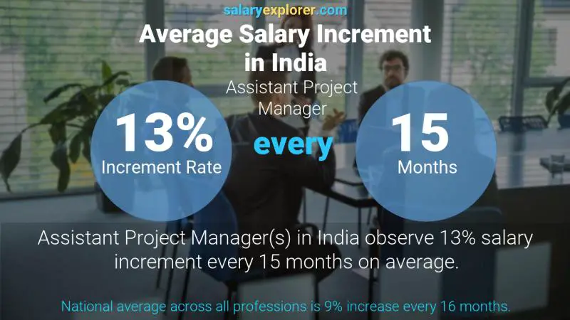 Annual Salary Increment Rate India Assistant Project Manager