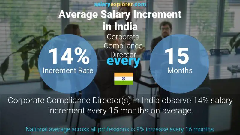 Annual Salary Increment Rate India Corporate Compliance Director