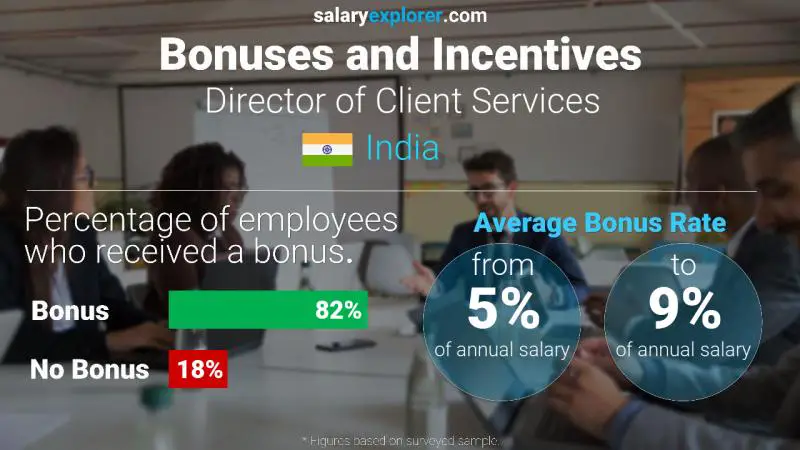 Annual Salary Bonus Rate India Director of Client Services