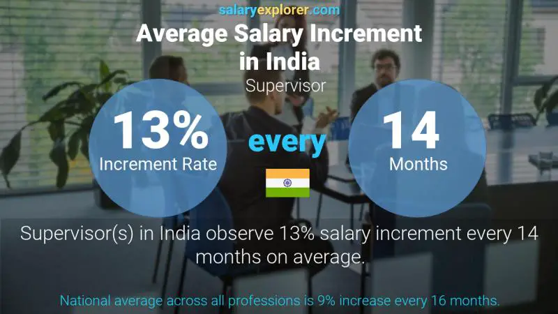 Annual Salary Increment Rate India Supervisor