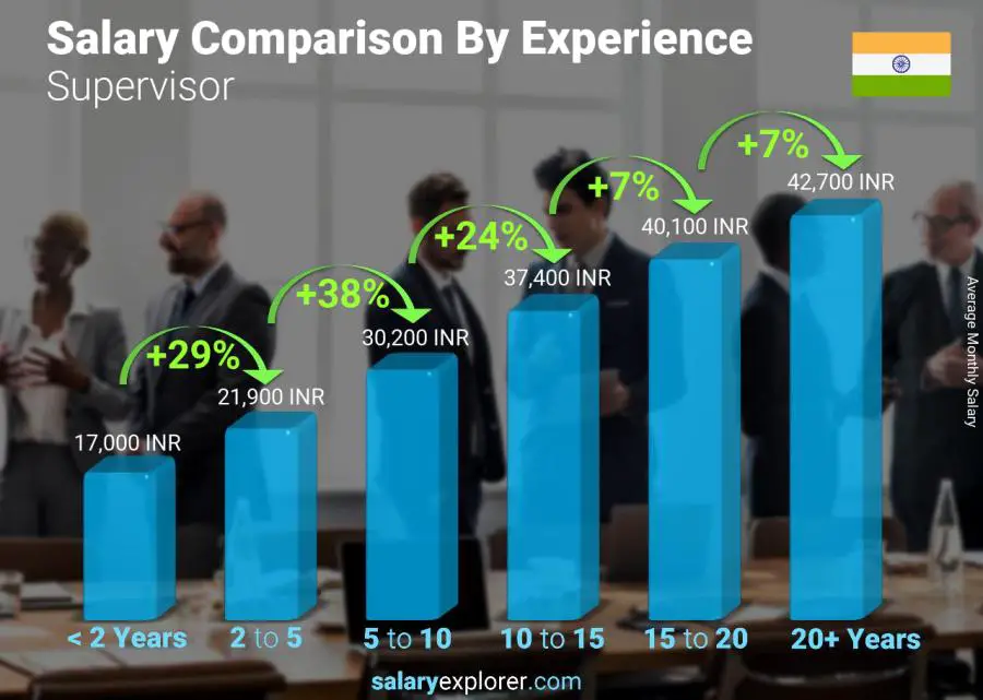Salary comparison by years of experience monthly India Supervisor