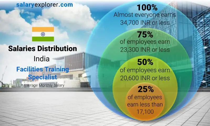 Median and salary distribution India Facilities Training Specialist monthly