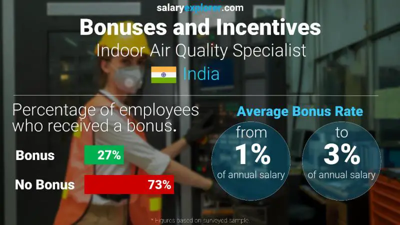 Annual Salary Bonus Rate India Indoor Air Quality Specialist Annual Salary Bonus Rate India Indoor Air Quality Specialist