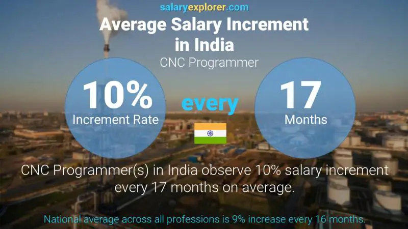 Annual Salary Increment Rate India CNC Programmer