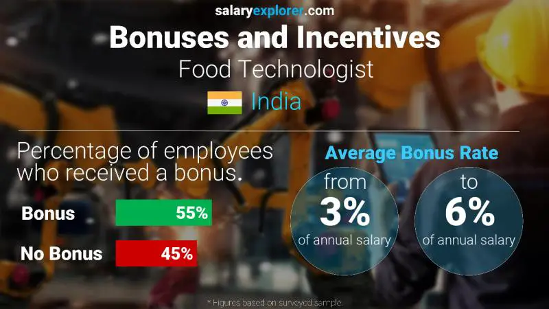 Annual Salary Bonus Rate India Food Technologist