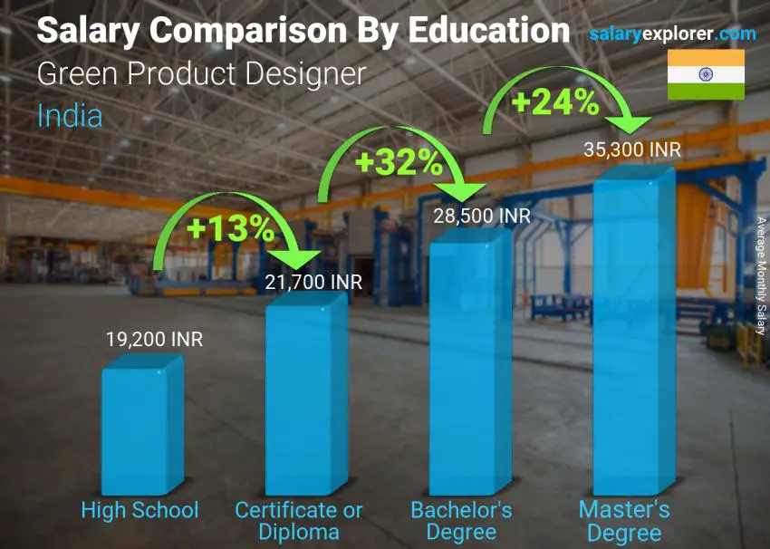 Salary comparison by education level monthly India Green Product Designer