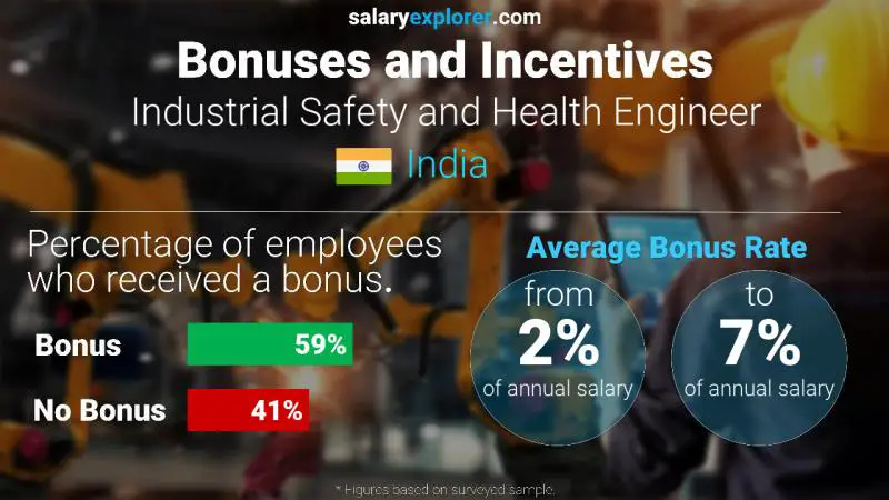 Annual Salary Bonus Rate India Industrial Safety and Health Engineer