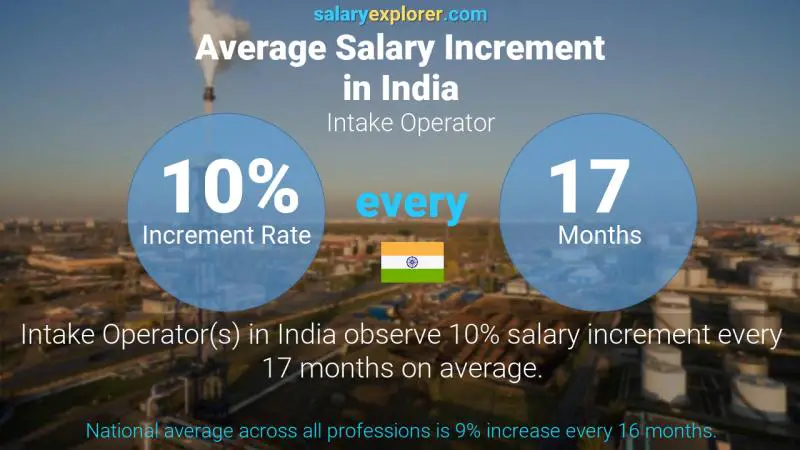 Annual Salary Increment Rate India Intake Operator Annual Salary Increment Rate India Intake Operator