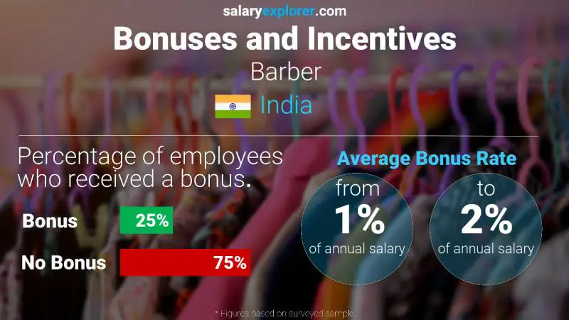 Annual Salary Bonus Rate India Barber