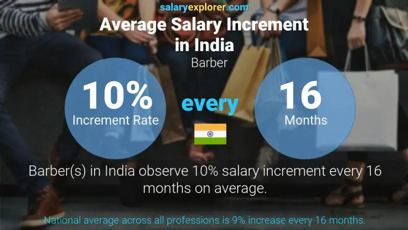 Annual Salary Increment Rate India Barber