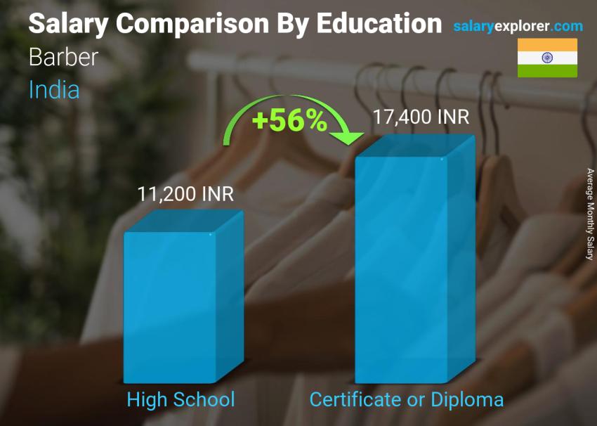 Salary comparison by education level monthly India Barber