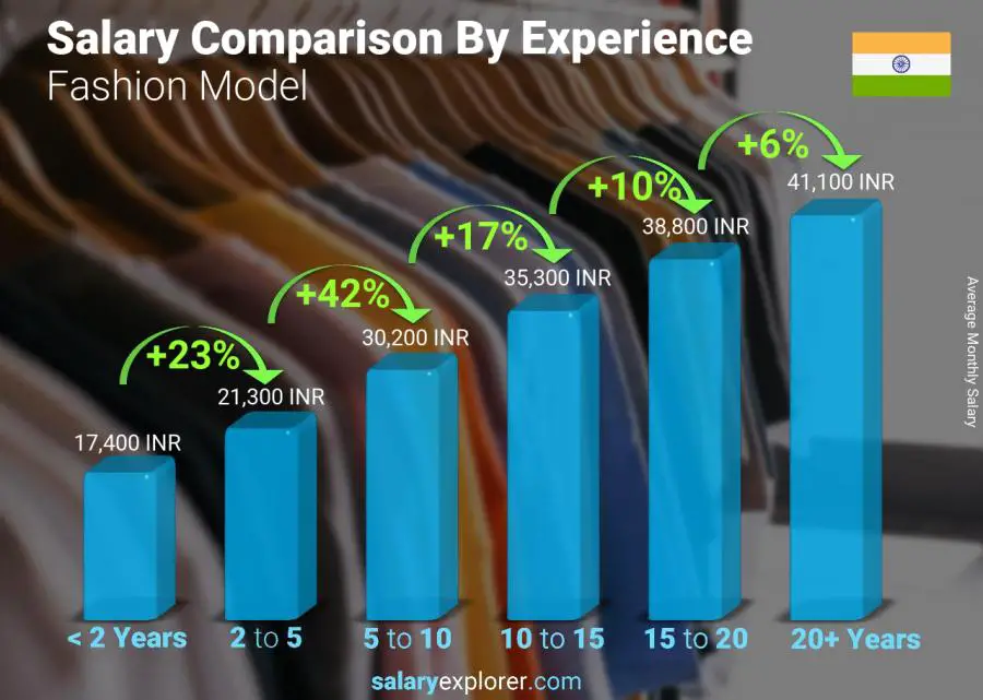 Fashion Model Average Salary In India