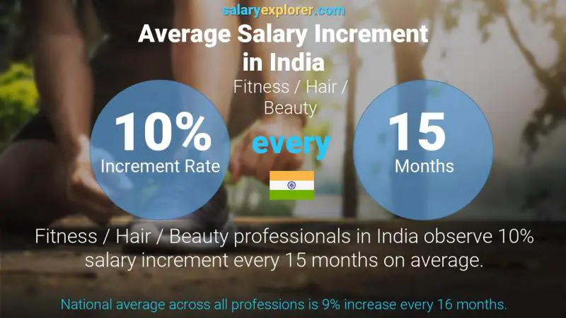 Annual Salary Increment Rate India Fitness / Hair / Beauty
