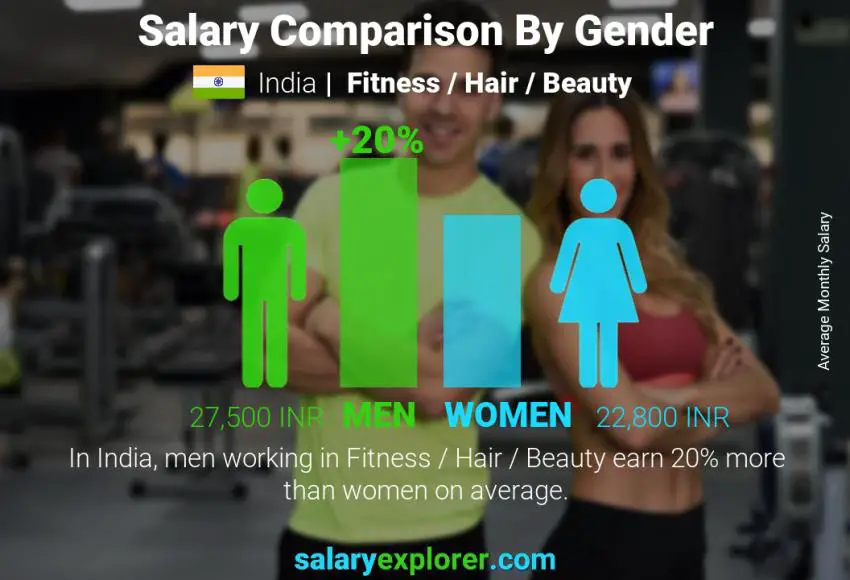 Salary comparison by gender India Fitness / Hair / Beauty monthly