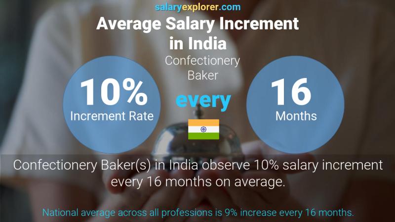 Annual Salary Increment Rate India Confectionery Baker