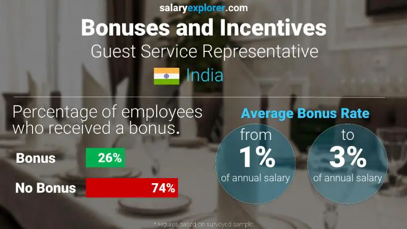 Annual Salary Bonus Rate India Guest Service Representative