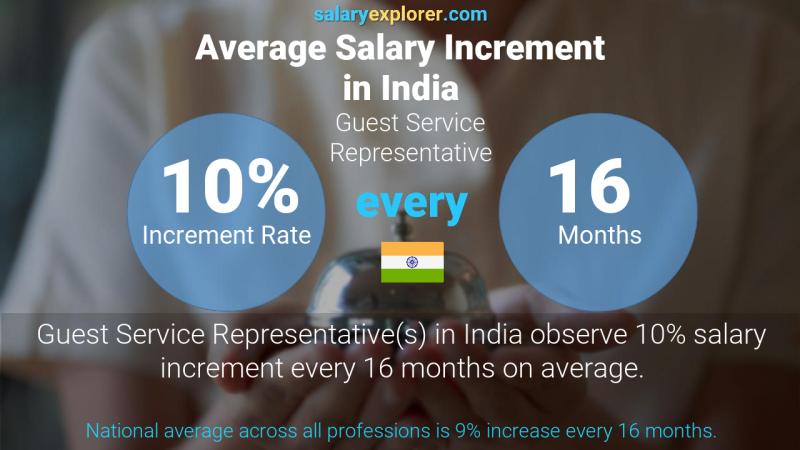 Annual Salary Increment Rate India Guest Service Representative