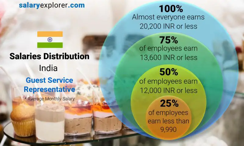 Median and salary distribution India Guest Service Representative monthly