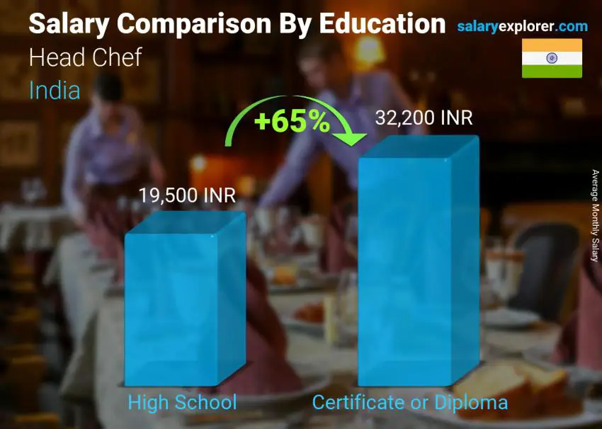 Salary comparison by education level monthly India Head Chef 