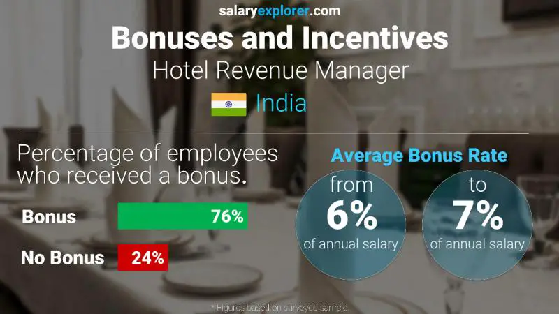 Annual Salary Bonus Rate India Hotel Revenue Manager
