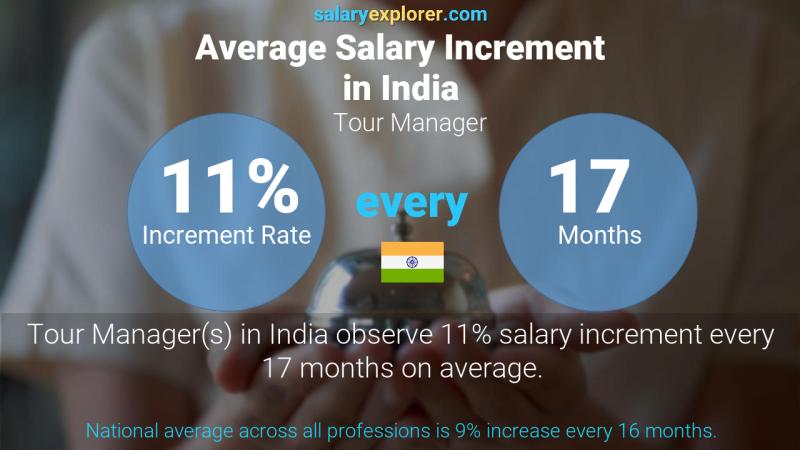 Annual Salary Increment Rate India Tour Manager