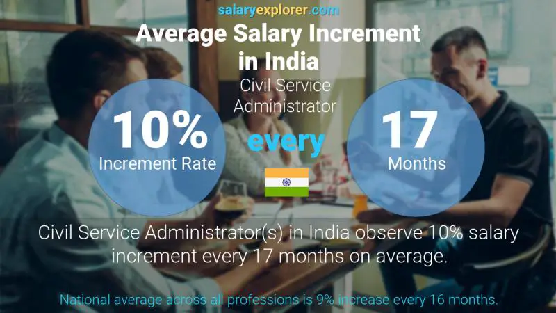 Annual Salary Increment Rate India Civil Service Administrator Annual Salary Increment Rate India Civil Service Administrator