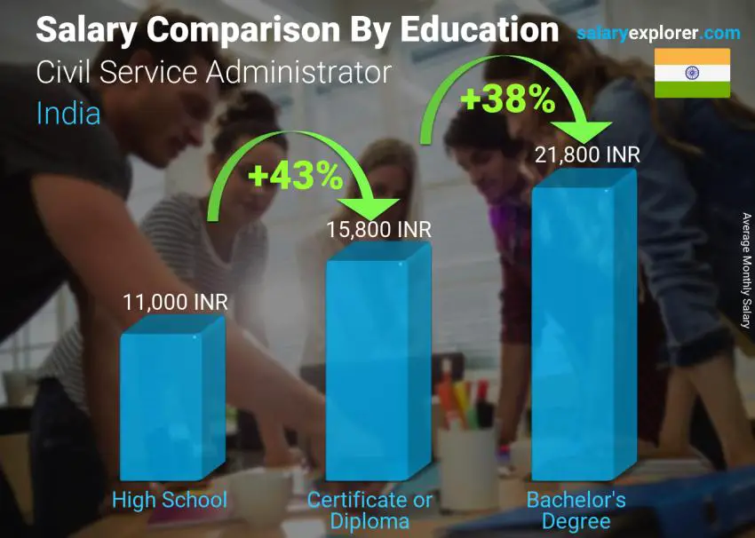 Salary comparison by education level monthly India Civil Service Administrator Salary comparison by education level monthly India Civil Service Administrator