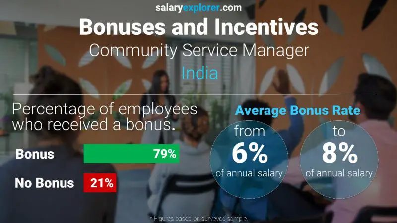 Annual Salary Bonus Rate India Community Service Manager