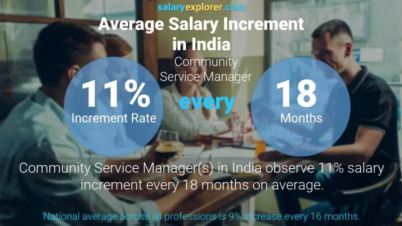 Annual Salary Increment Rate India Community Service Manager
